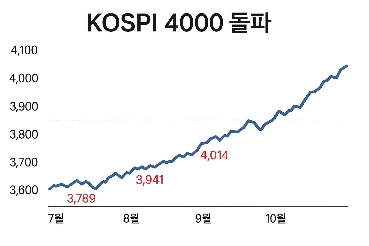 코스피 4000 돌파, 이제 시작인가? 한국 증시의 새로운 레벨업